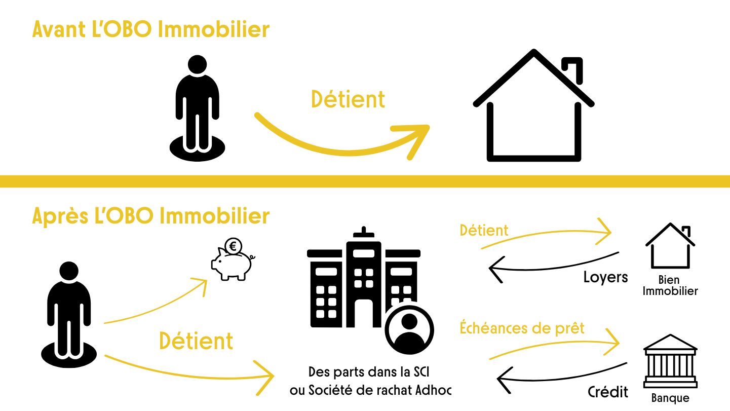 Description avan/après OBO